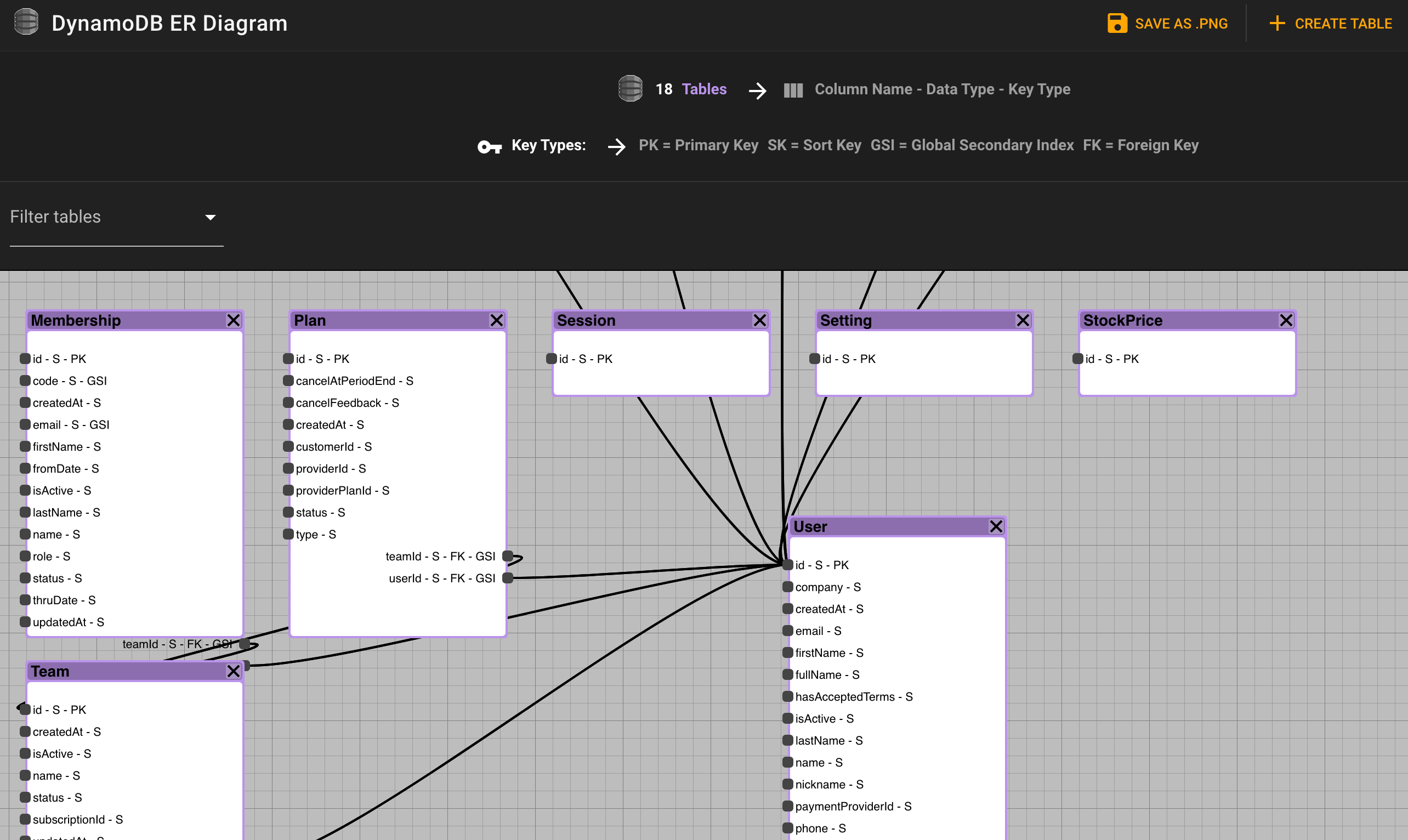 DynamoDB ER Diagram