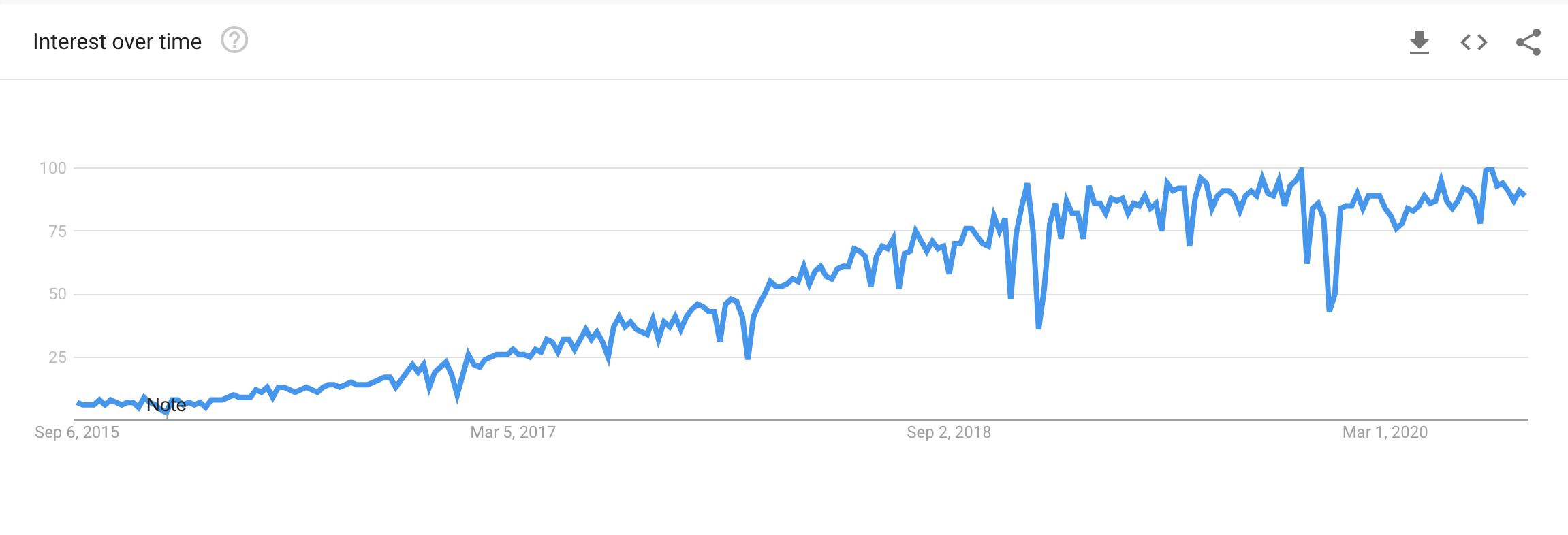 Kubernetes trends for the last 5 years